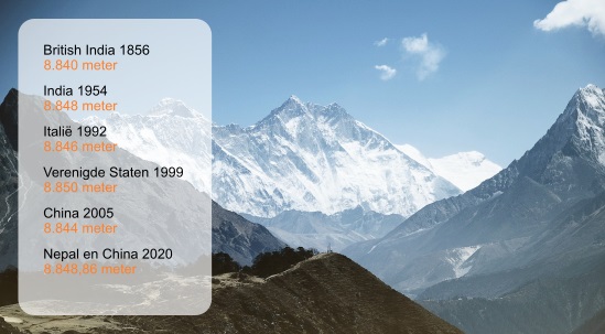 Hoogte Mount Everest sinds 1856